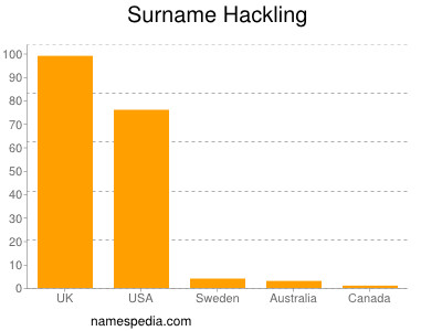 Surname Hackling