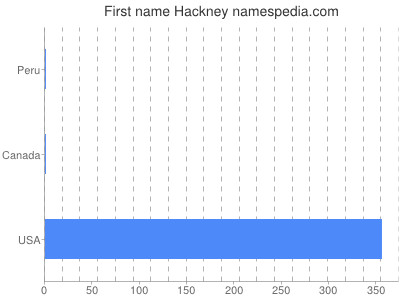 prenom Hackney