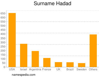 Surname Hadad