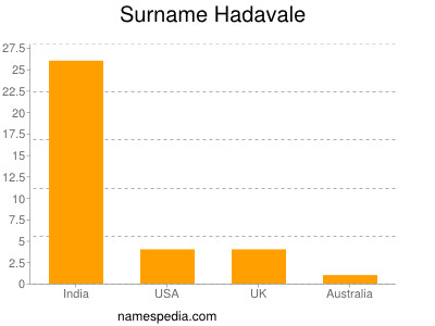 Familiennamen Hadavale
