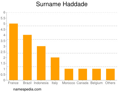 Familiennamen Haddade