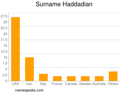 Surname Haddadian