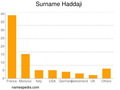 Surname Haddaji