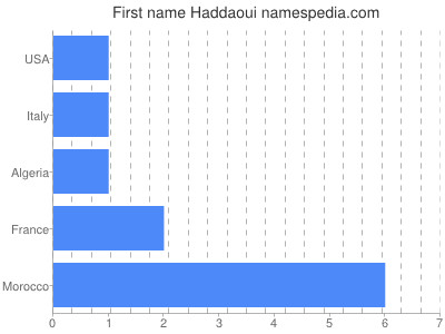 Given name Haddaoui