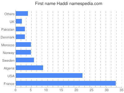 Given name Haddi