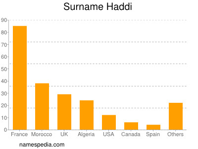 Surname Haddi