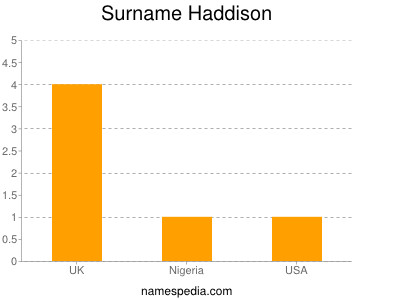 Surname Haddison
