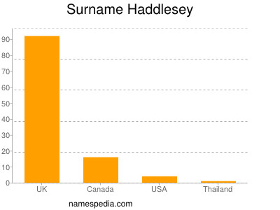 Surname Haddlesey