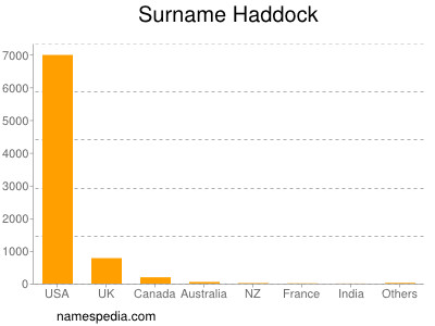 Surname Haddock