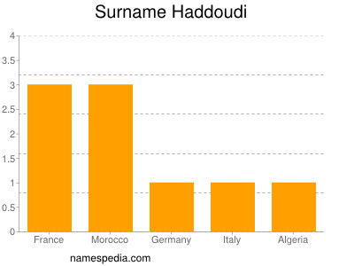 Surname Haddoudi