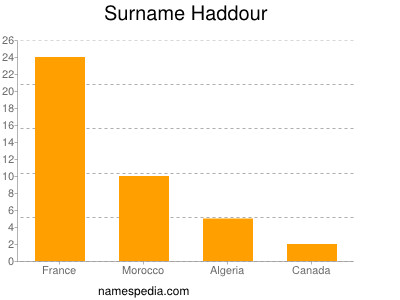 Surname Haddour