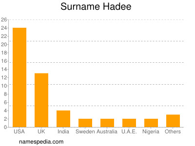 Surname Hadee