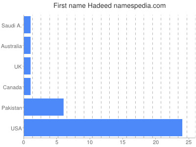 Given name Hadeed
