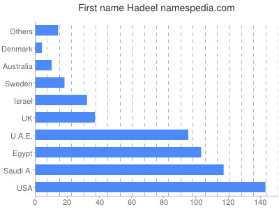 Given name Hadeel