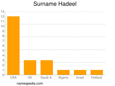 Surname Hadeel