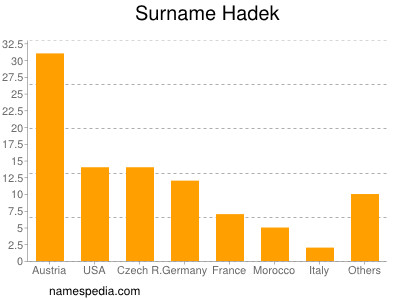 Surname Hadek