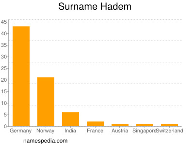 Surname Hadem