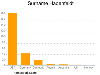 Surname Hadenfeldt