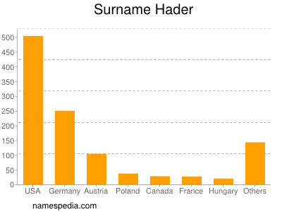 Surname Hader