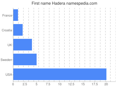 Given name Hadera