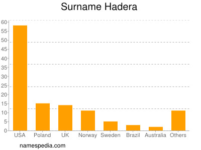 Surname Hadera