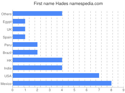 Given name Hades