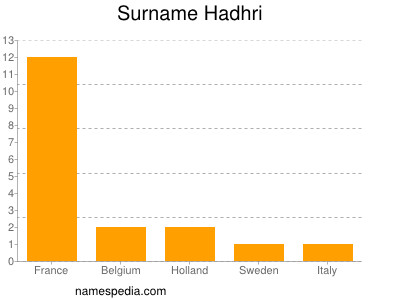 Surname Hadhri