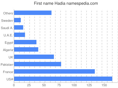 Given name Hadia