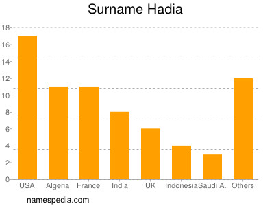 Surname Hadia