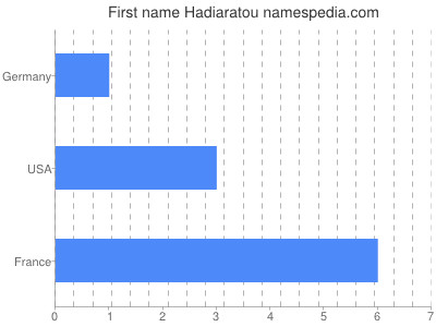 Given name Hadiaratou