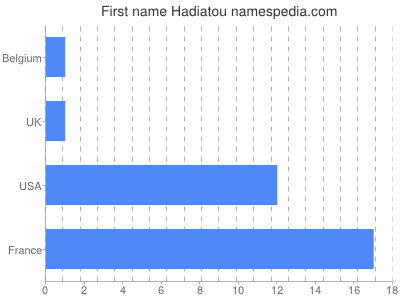 Given name Hadiatou