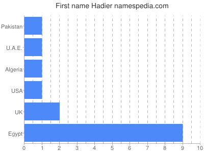 Given name Hadier