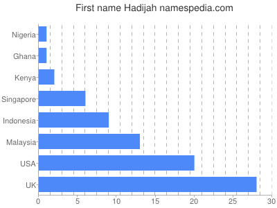 Given name Hadijah