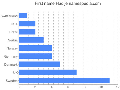 Given name Hadije