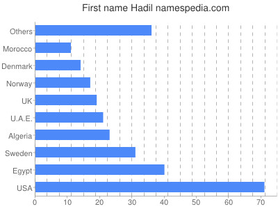 Given name Hadil