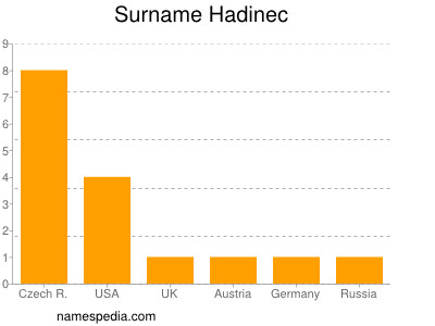 Surname Hadinec