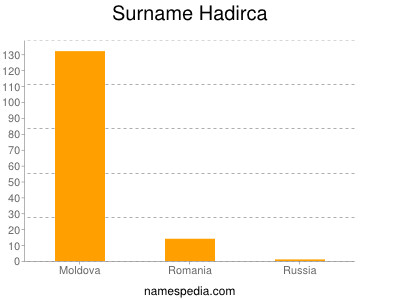 Surname Hadirca