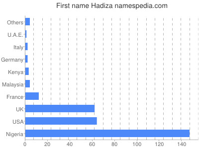 Given name Hadiza
