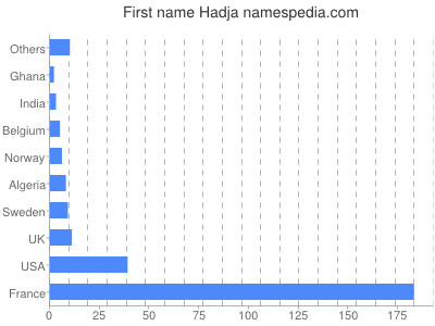 Given name Hadja