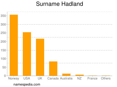 Surname Hadland