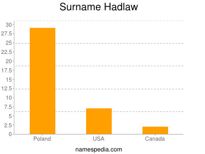 Surname Hadlaw