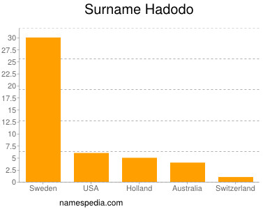Surname Hadodo