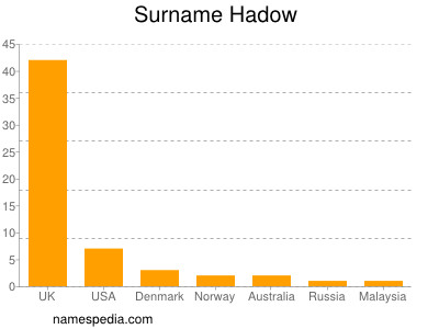 Surname Hadow