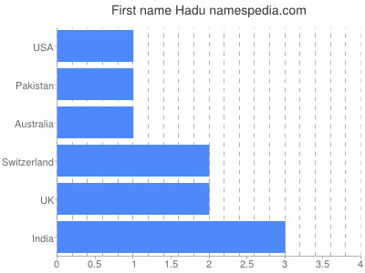 Given name Hadu
