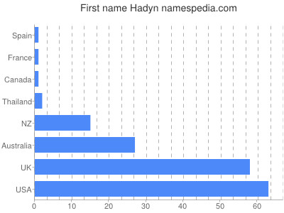 prenom Hadyn