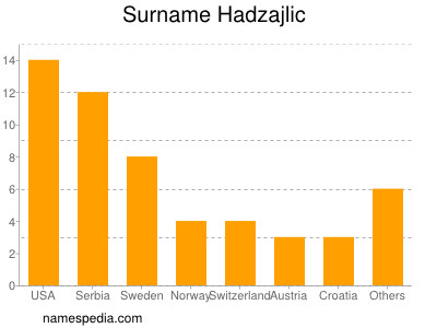 Surname Hadzajlic