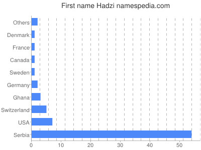 Given name Hadzi