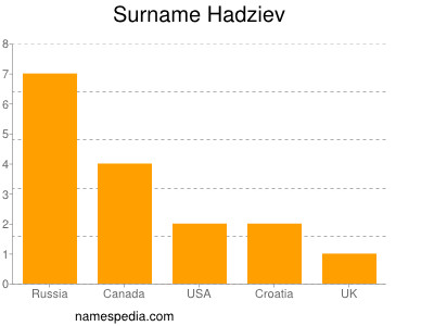 Surname Hadziev
