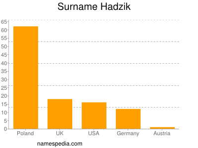 Surname Hadzik