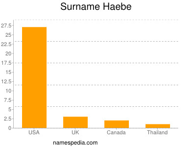 Surname Haebe